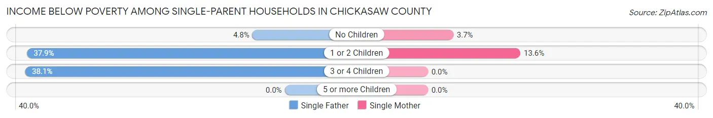 Income Below Poverty Among Single-Parent Households in Chickasaw County