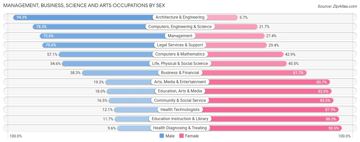 Management, Business, Science and Arts Occupations by Sex in Chickasaw County