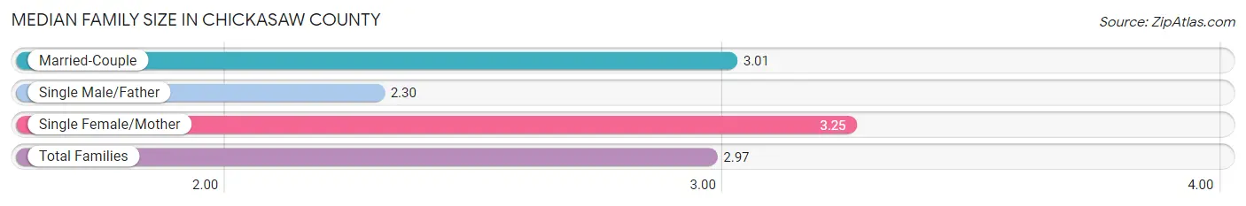 Median Family Size in Chickasaw County