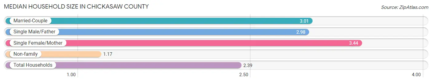 Median Household Size in Chickasaw County