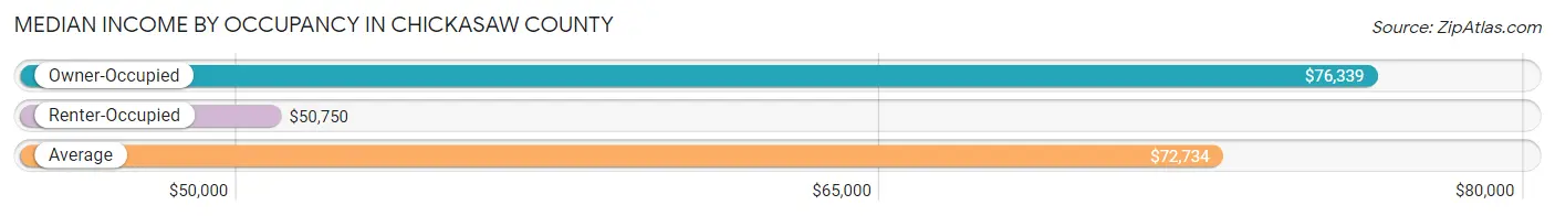 Median Income by Occupancy in Chickasaw County