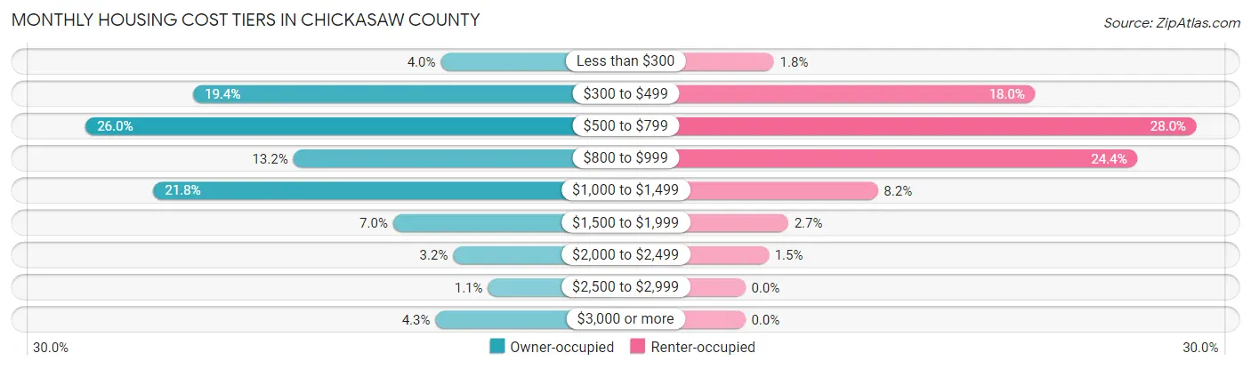 Monthly Housing Cost Tiers in Chickasaw County