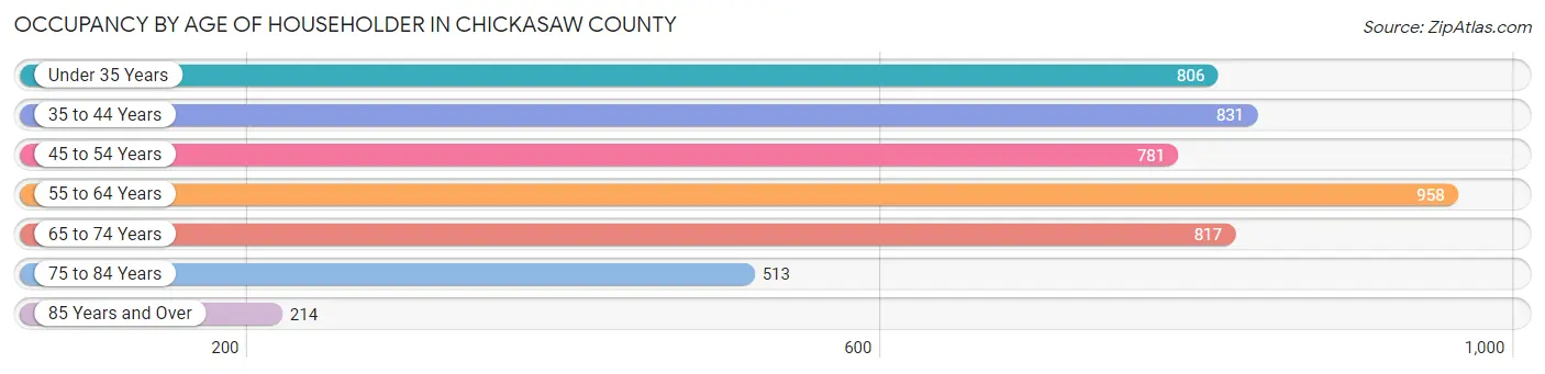 Occupancy by Age of Householder in Chickasaw County