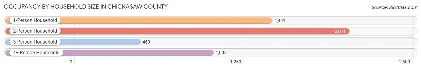 Occupancy by Household Size in Chickasaw County