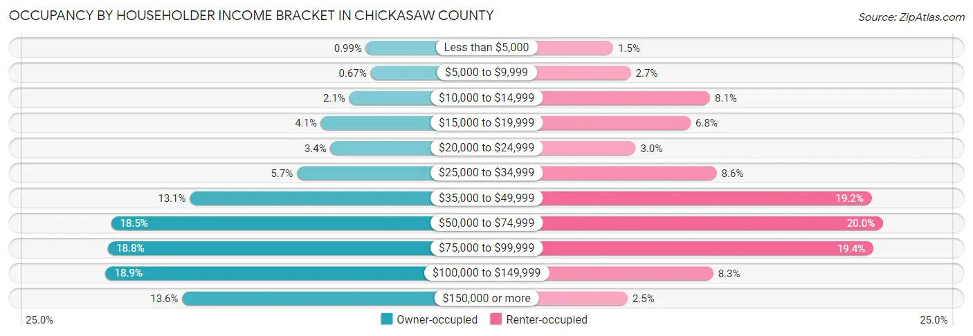 Occupancy by Householder Income Bracket in Chickasaw County