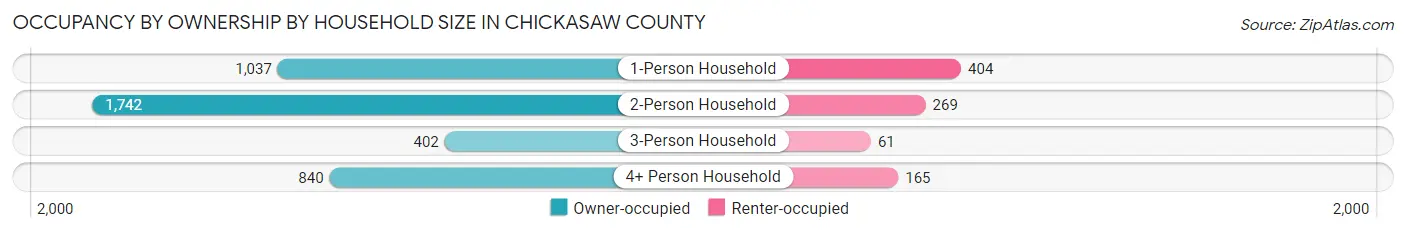 Occupancy by Ownership by Household Size in Chickasaw County