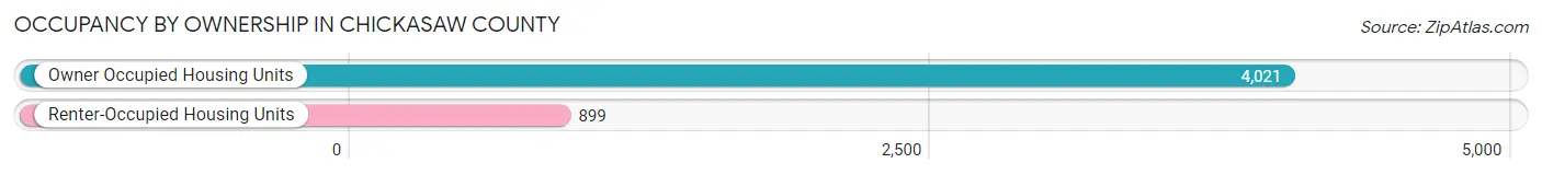 Occupancy by Ownership in Chickasaw County
