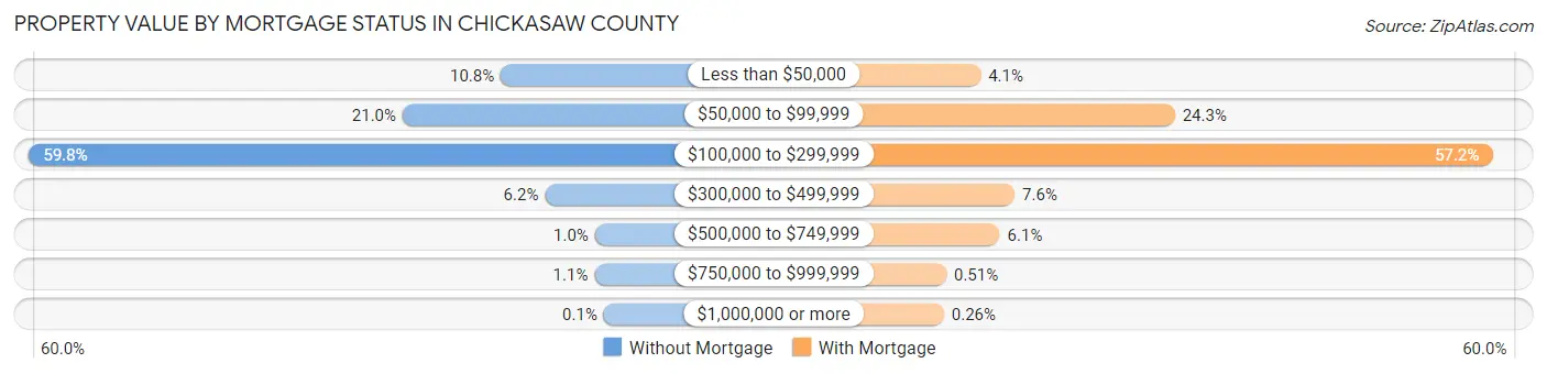 Property Value by Mortgage Status in Chickasaw County