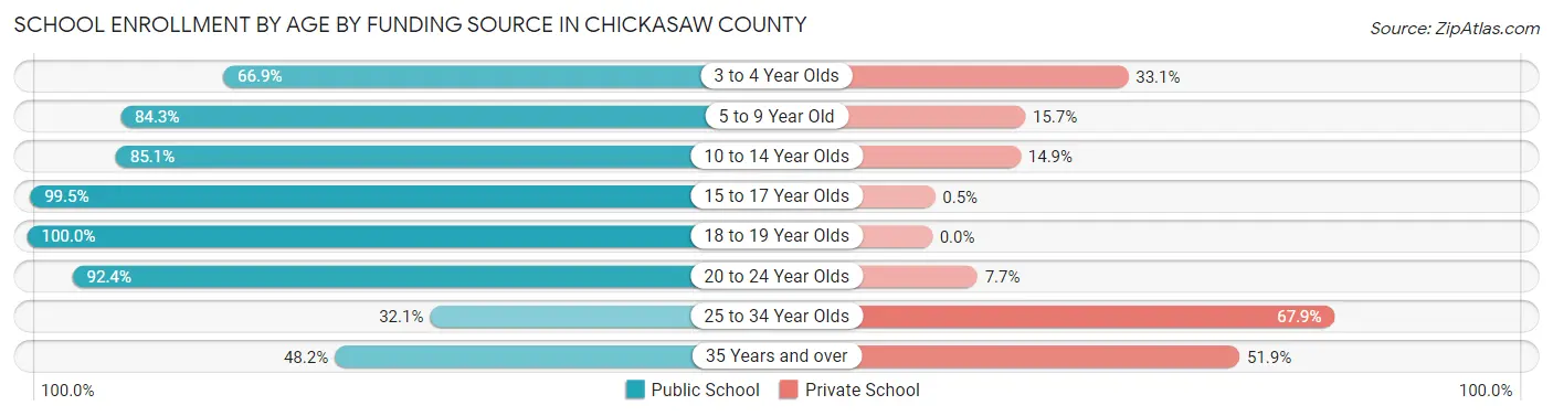 School Enrollment by Age by Funding Source in Chickasaw County
