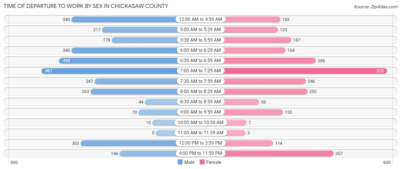 Time of Departure to Work by Sex in Chickasaw County