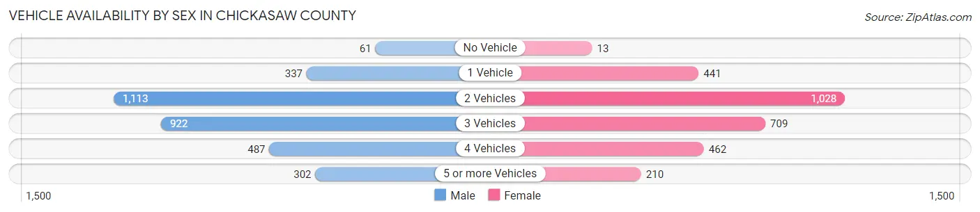 Vehicle Availability by Sex in Chickasaw County