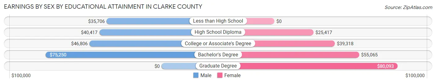 Earnings by Sex by Educational Attainment in Clarke County