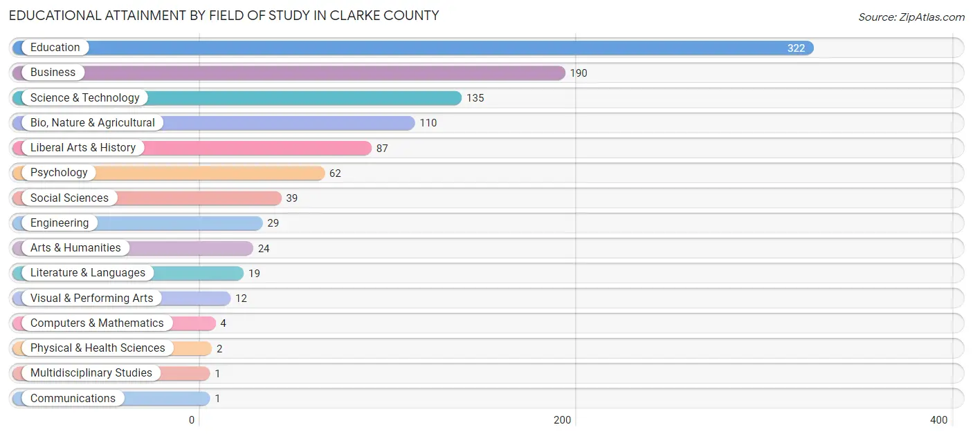 Educational Attainment by Field of Study in Clarke County