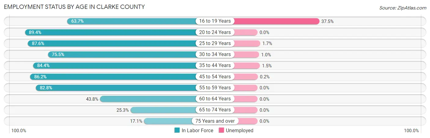 Employment Status by Age in Clarke County