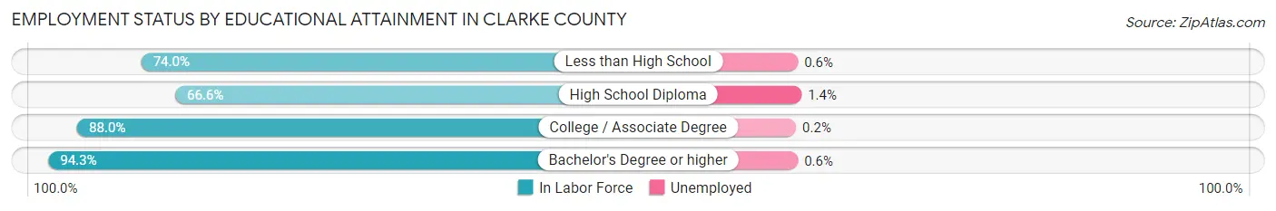 Employment Status by Educational Attainment in Clarke County