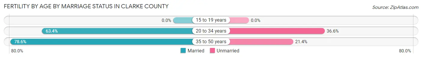 Female Fertility by Age by Marriage Status in Clarke County