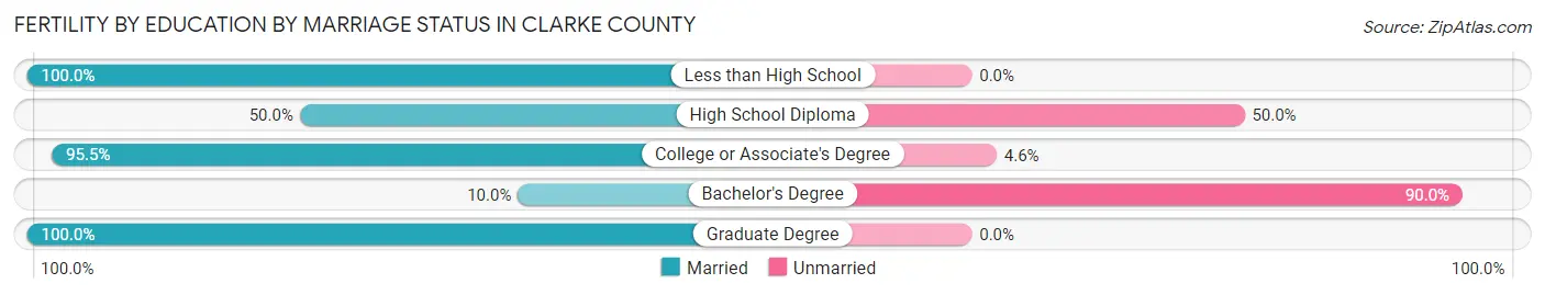 Female Fertility by Education by Marriage Status in Clarke County