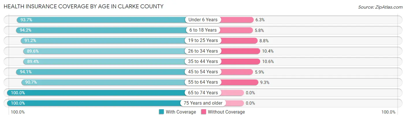 Health Insurance Coverage by Age in Clarke County