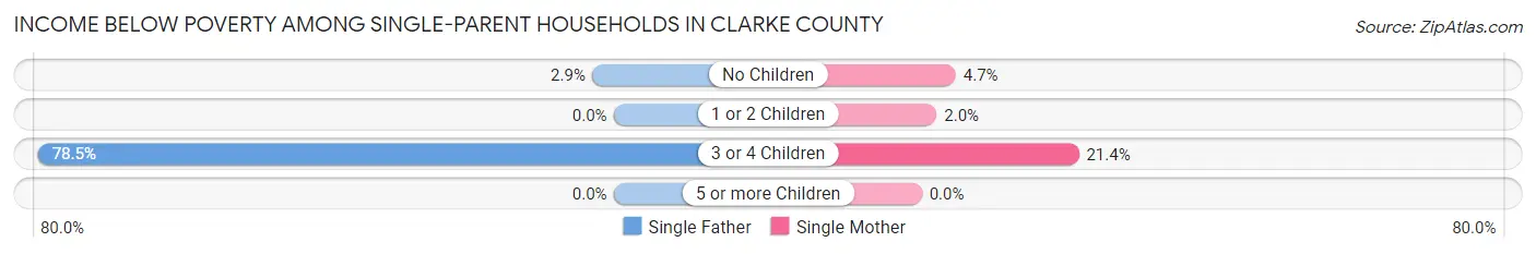 Income Below Poverty Among Single-Parent Households in Clarke County