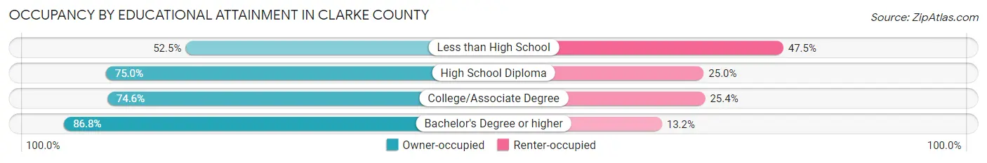 Occupancy by Educational Attainment in Clarke County