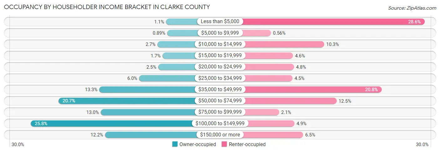 Occupancy by Householder Income Bracket in Clarke County