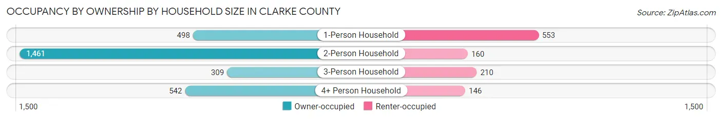 Occupancy by Ownership by Household Size in Clarke County
