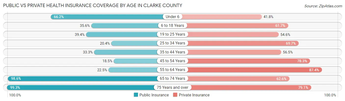 Public vs Private Health Insurance Coverage by Age in Clarke County