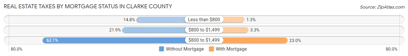 Real Estate Taxes by Mortgage Status in Clarke County