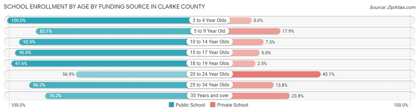 School Enrollment by Age by Funding Source in Clarke County