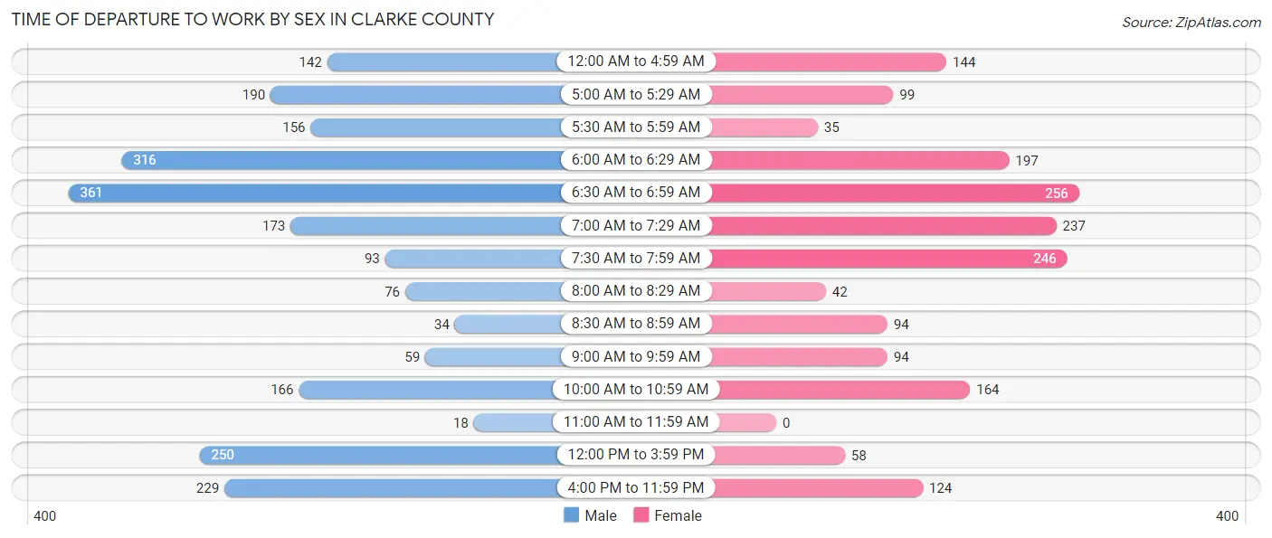 Time of Departure to Work by Sex in Clarke County