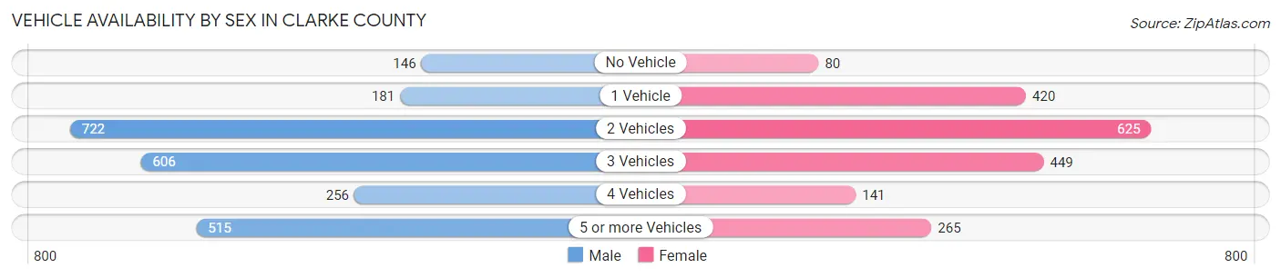 Vehicle Availability by Sex in Clarke County