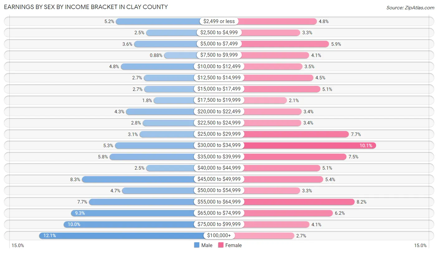 Earnings by Sex by Income Bracket in Clay County