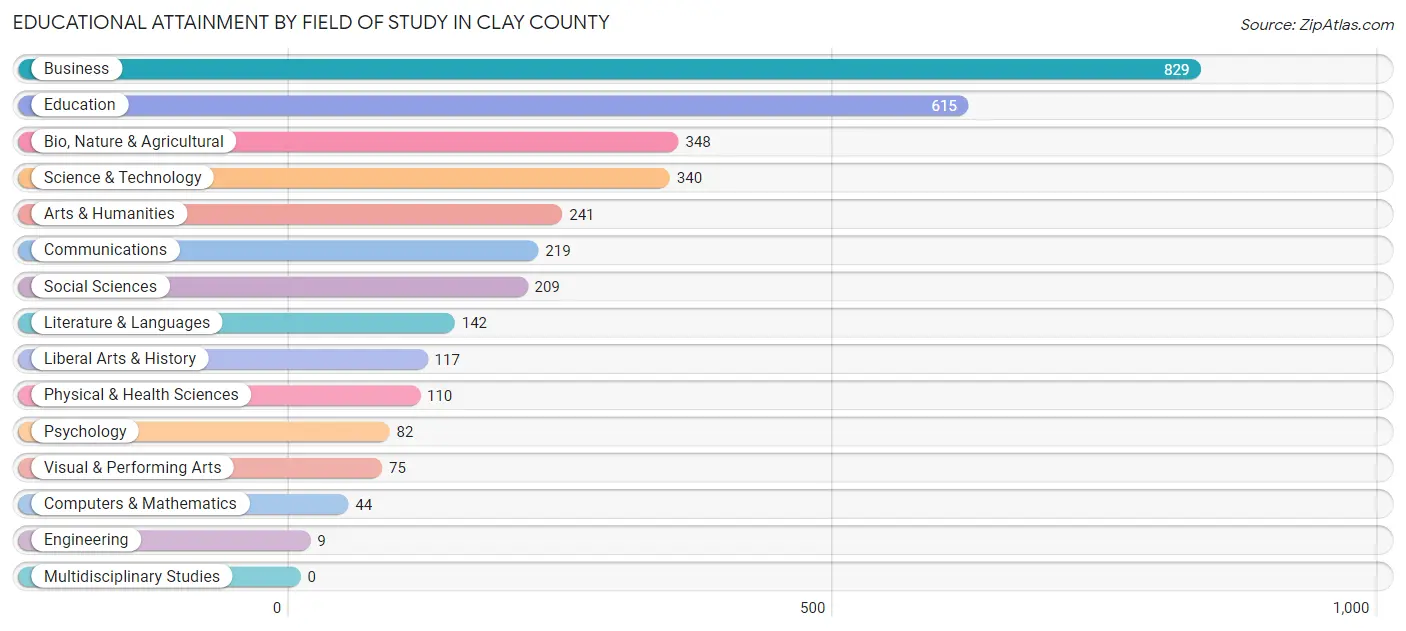Educational Attainment by Field of Study in Clay County