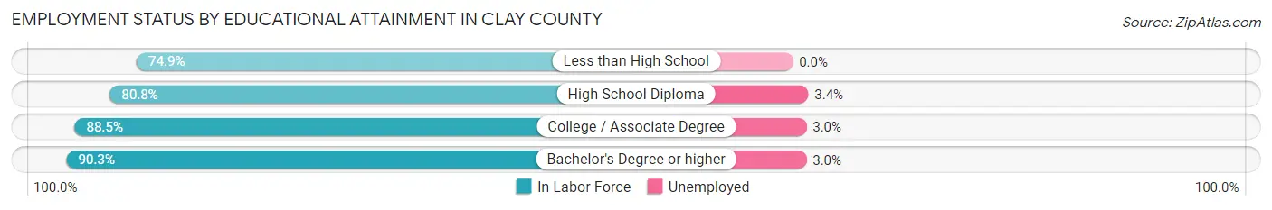 Employment Status by Educational Attainment in Clay County