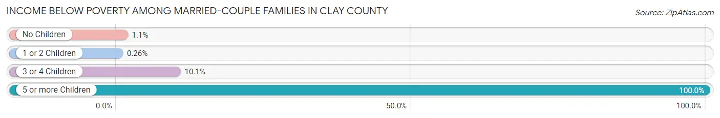 Income Below Poverty Among Married-Couple Families in Clay County