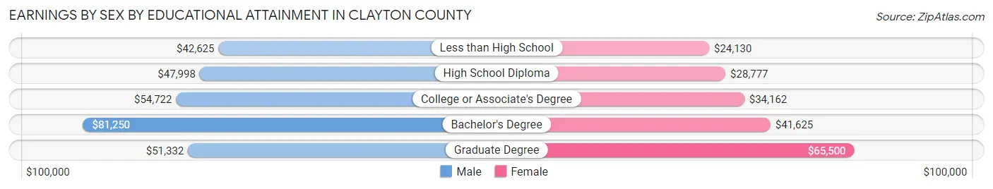 Earnings by Sex by Educational Attainment in Clayton County