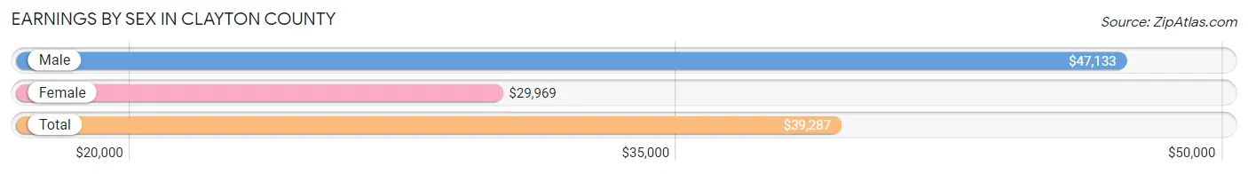 Earnings by Sex in Clayton County