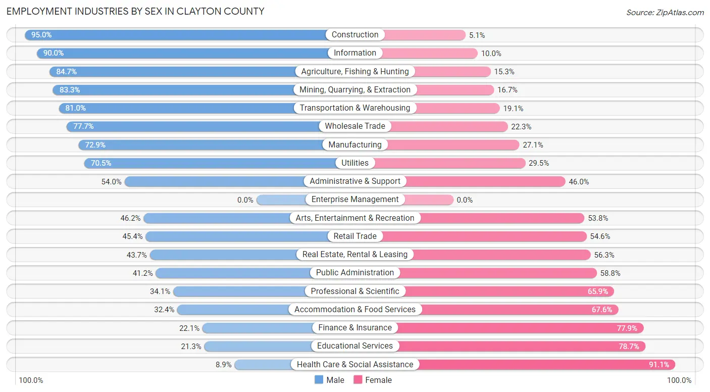 Employment Industries by Sex in Clayton County