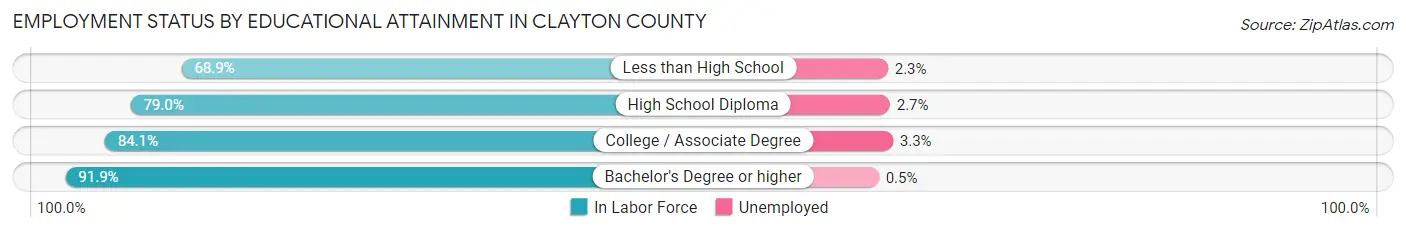 Employment Status by Educational Attainment in Clayton County