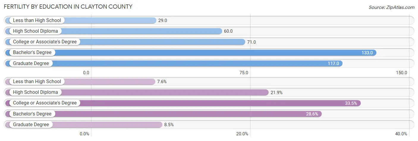 Female Fertility by Education Attainment in Clayton County