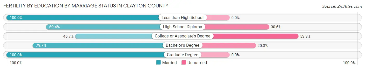 Female Fertility by Education by Marriage Status in Clayton County