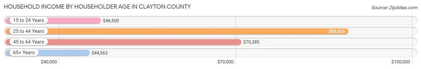 Household Income by Householder Age in Clayton County