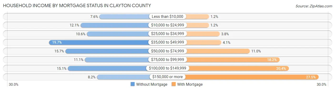 Household Income by Mortgage Status in Clayton County