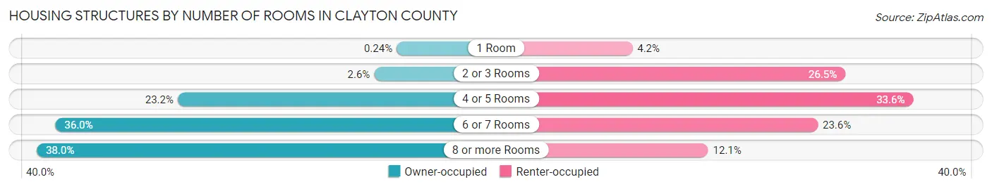 Housing Structures by Number of Rooms in Clayton County