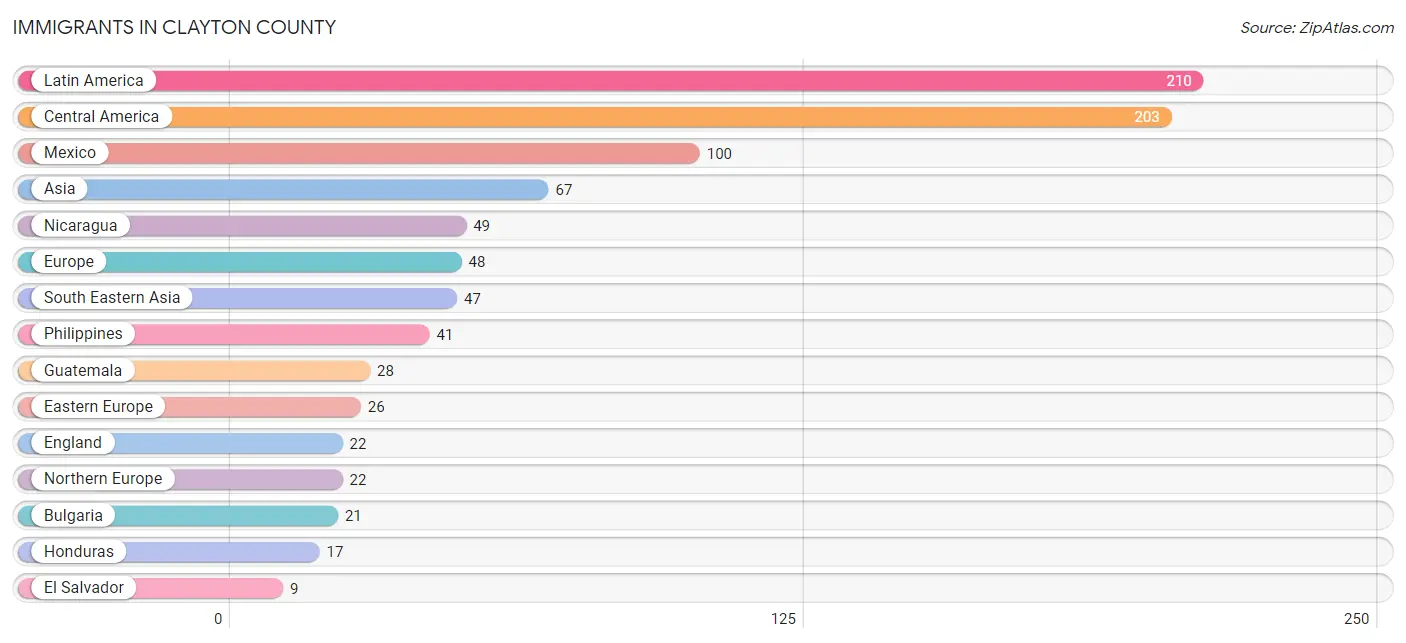 Immigrants in Clayton County