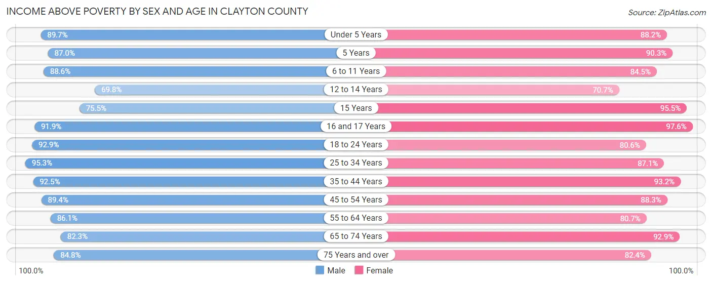 Income Above Poverty by Sex and Age in Clayton County