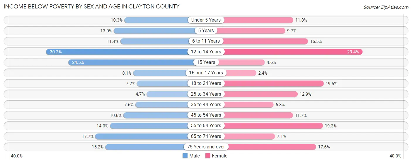 Income Below Poverty by Sex and Age in Clayton County