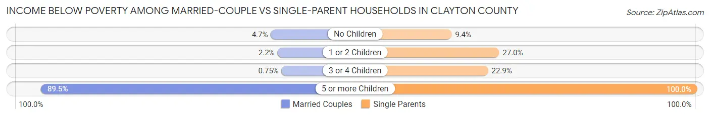 Income Below Poverty Among Married-Couple vs Single-Parent Households in Clayton County