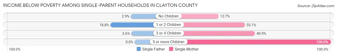 Income Below Poverty Among Single-Parent Households in Clayton County