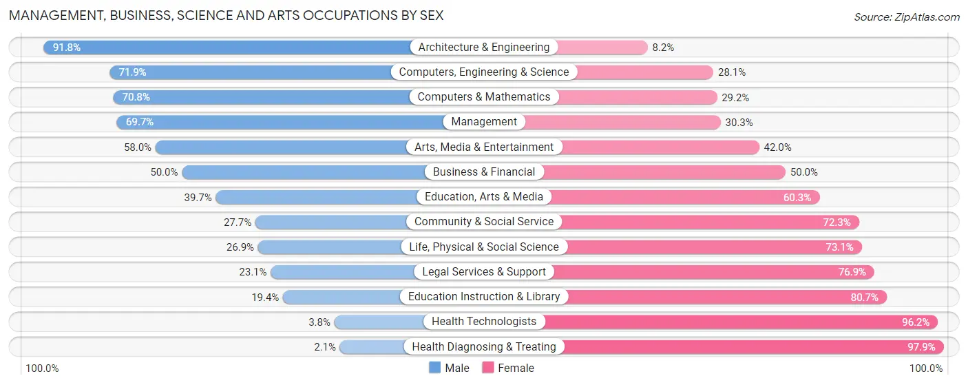 Management, Business, Science and Arts Occupations by Sex in Clayton County